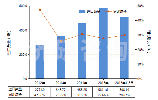 2012-2016年8月中國(guó)氯(HS28011000)進(jìn)口量及增速統(tǒng)計(jì)